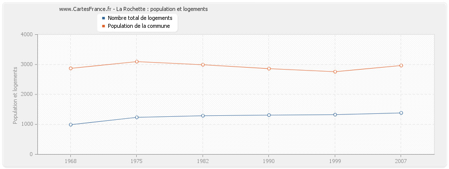 La Rochette : population et logements